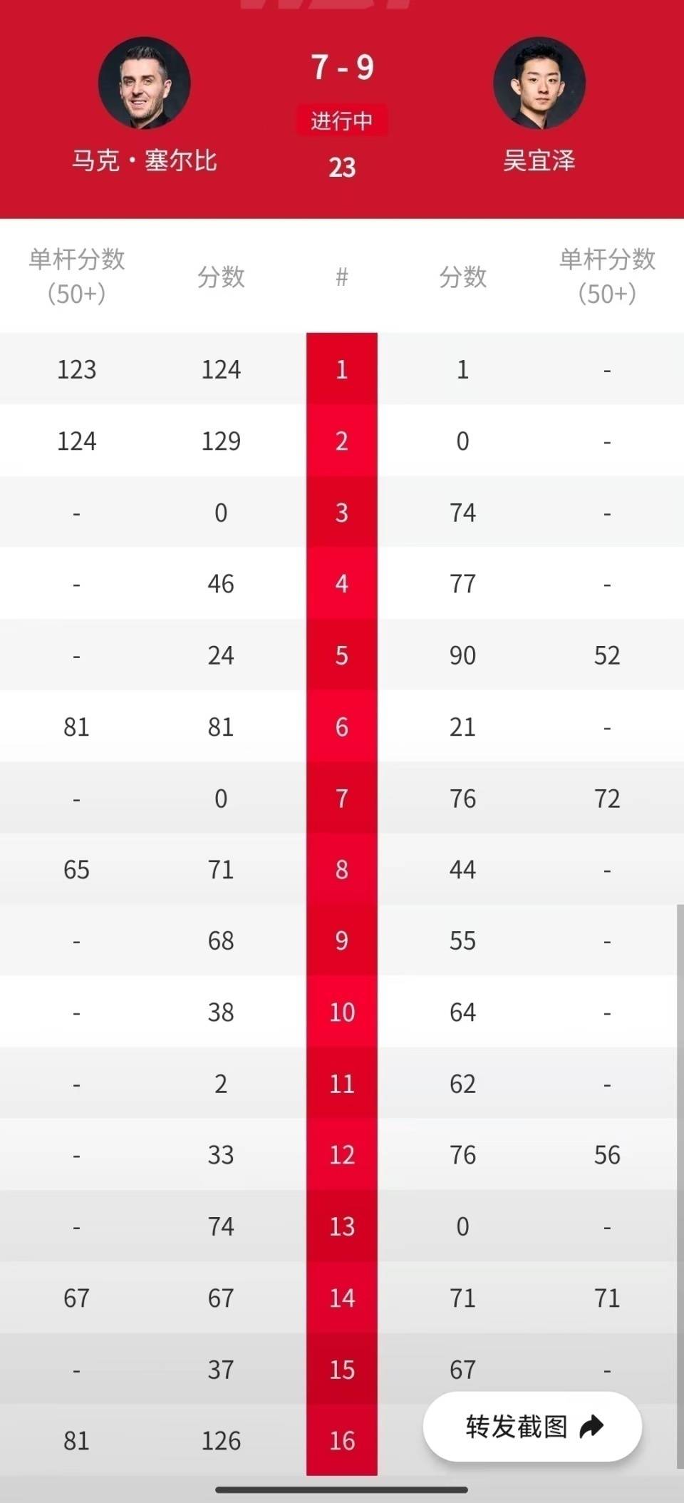 9-7、9-7、10-6，奥沙利文、世界第一、希金斯、萝卜，4位球王对轰