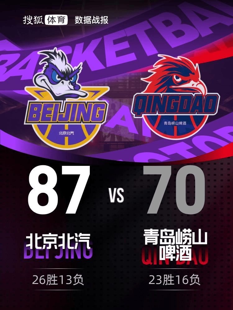 约瑟夫-杨24分周琦12+10 北汽主场击败青岛