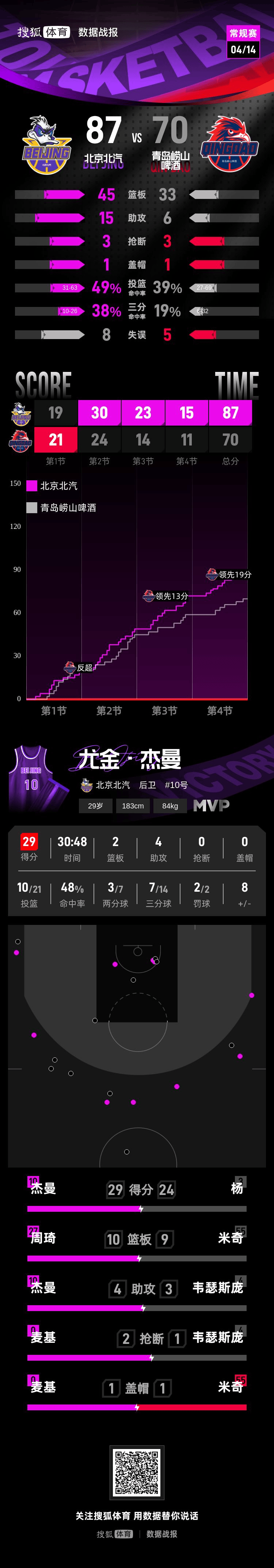 约瑟夫-杨24分周琦12+10 北汽主场击败青岛