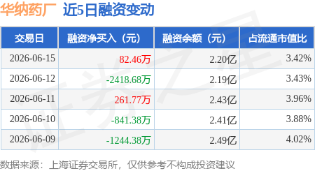 kaiyun.com -华纳药厂：6月15日融资买入2282.39万元，融资融券余额2.2亿元