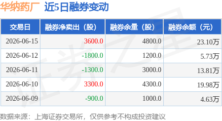华纳药厂：6月15日融资买入2282.39万元，融资融券余额2.2亿元