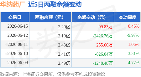 华纳药厂：6月15日融资买入2282.39万元，融资融券余额2.2亿元