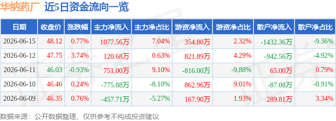 开云注册 -股票行情快报：华纳药厂（688799）6月15日主力资金净买入1077.56万元