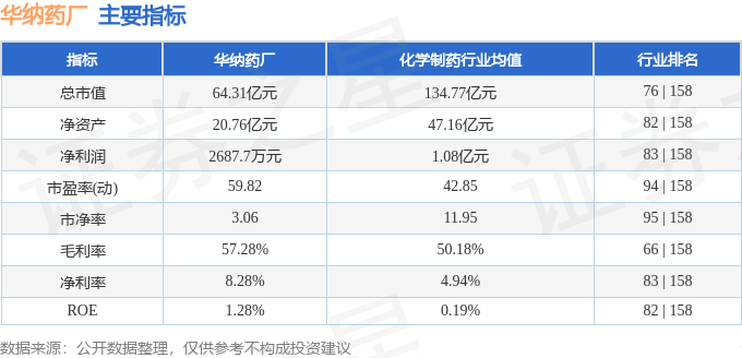 股票行情快报：华纳药厂（688799）6月15日主力资金净买入1077.56万元